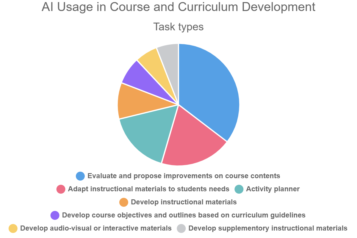AI Usage in Course and Curriculum Development