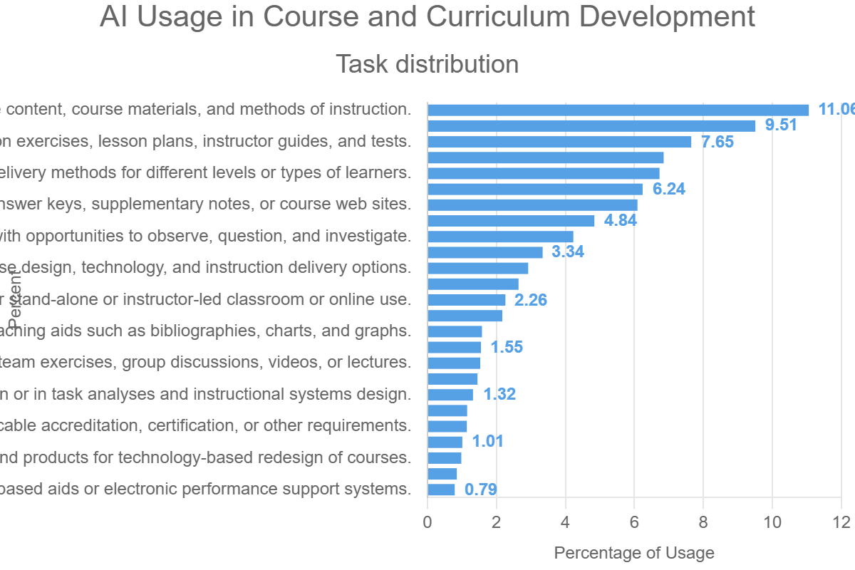 AI Usage in Course and Curriculum Development