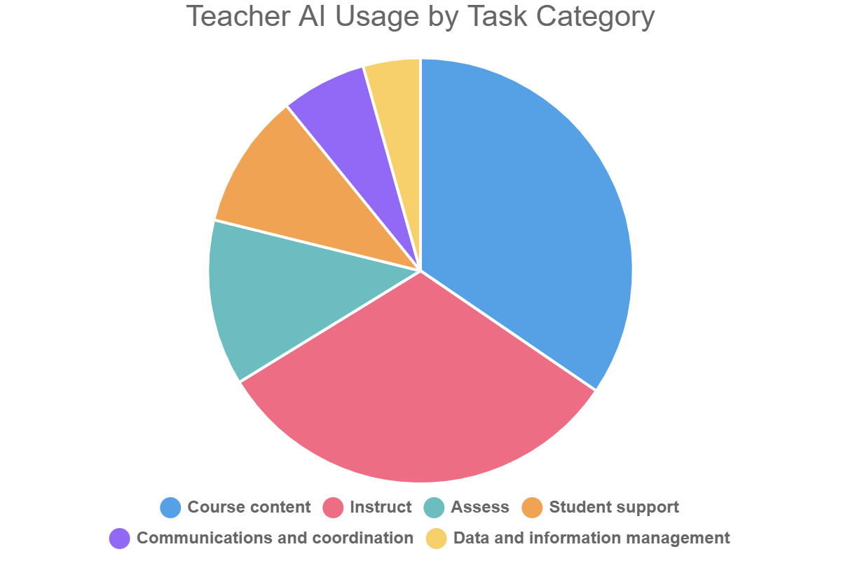 Teacher AI Usage by Task Category