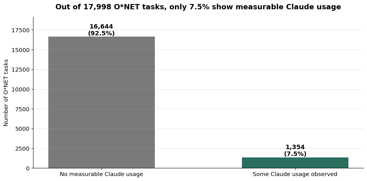 Out of 17,998 O*NET tasks, only 7.5% show measurable Claude usage