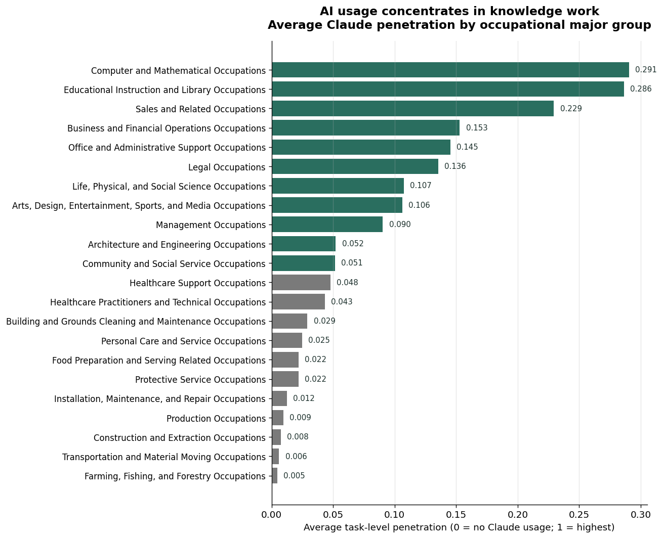 Average Claude penetration by occupational major group