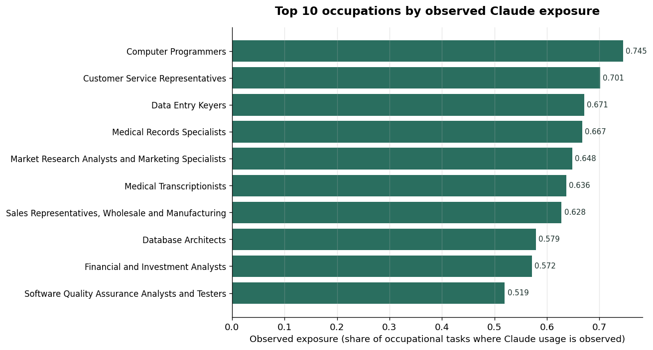 Top 10 occupations by observed Claude exposure