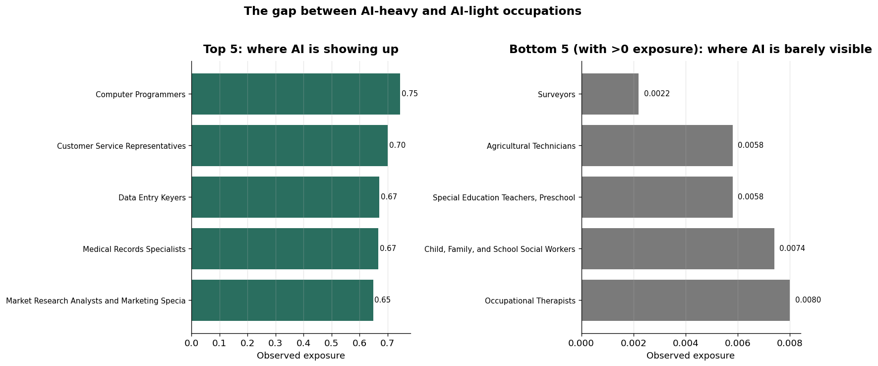AI-heavy versus AI-light occupations