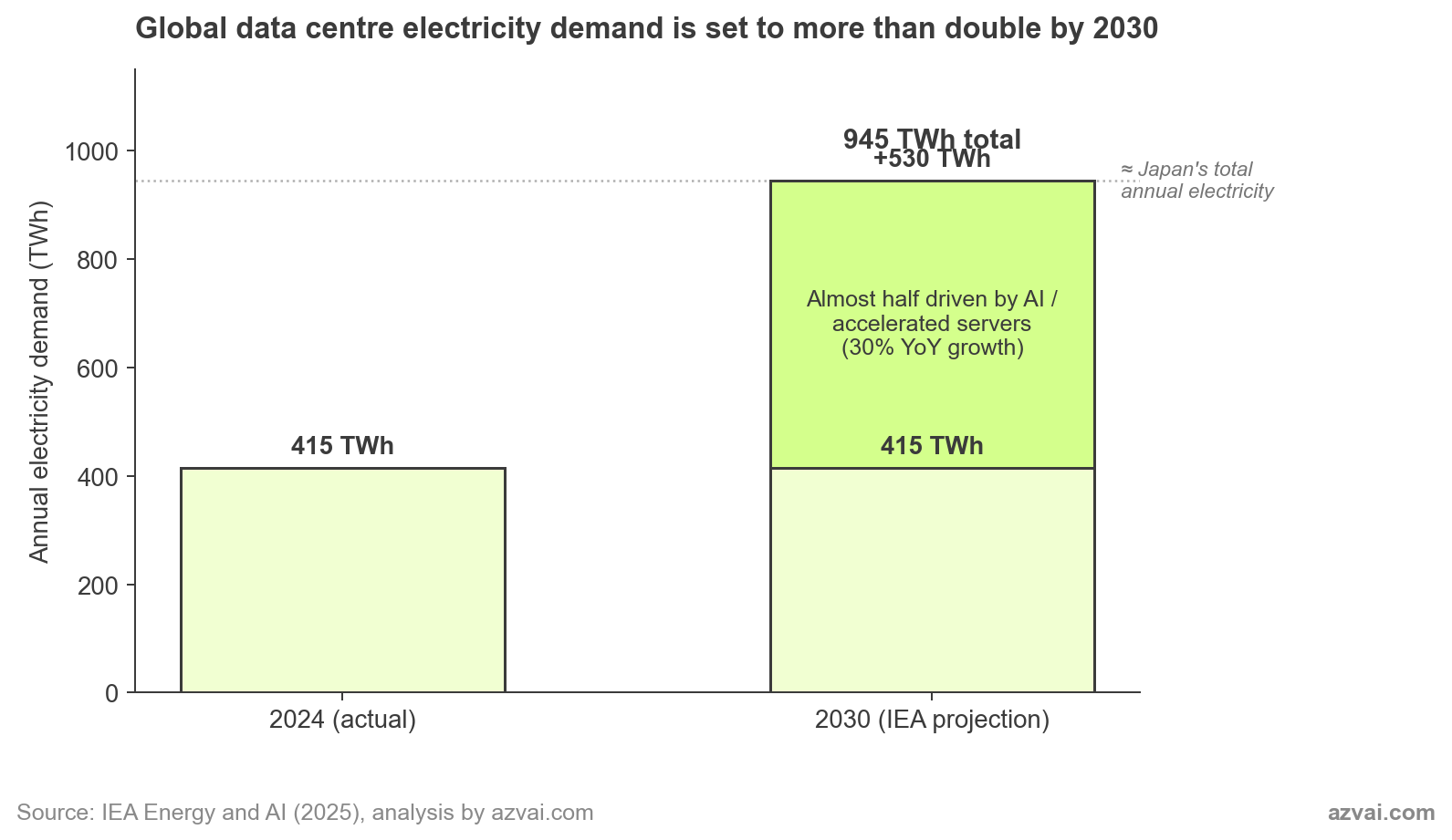Global data centre electricity demand 2024 vs 2030 projection