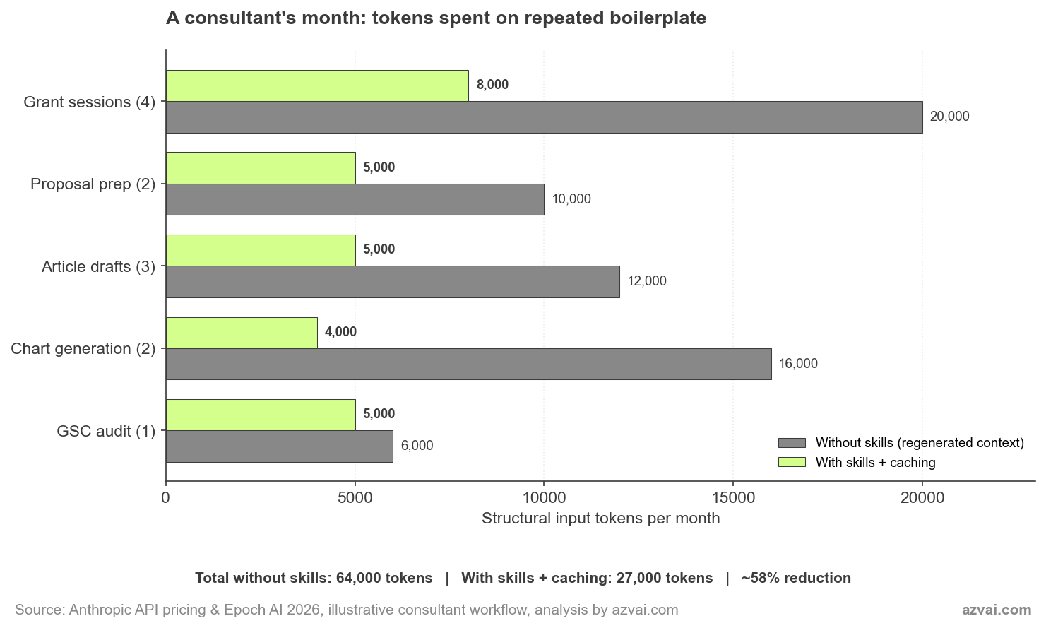 Bar chart comparing structural input tokens per month across 5 task categories. Without skills total: 64,000 tokens. With skills + caching: 27,000 tokens. About 58% reduction.