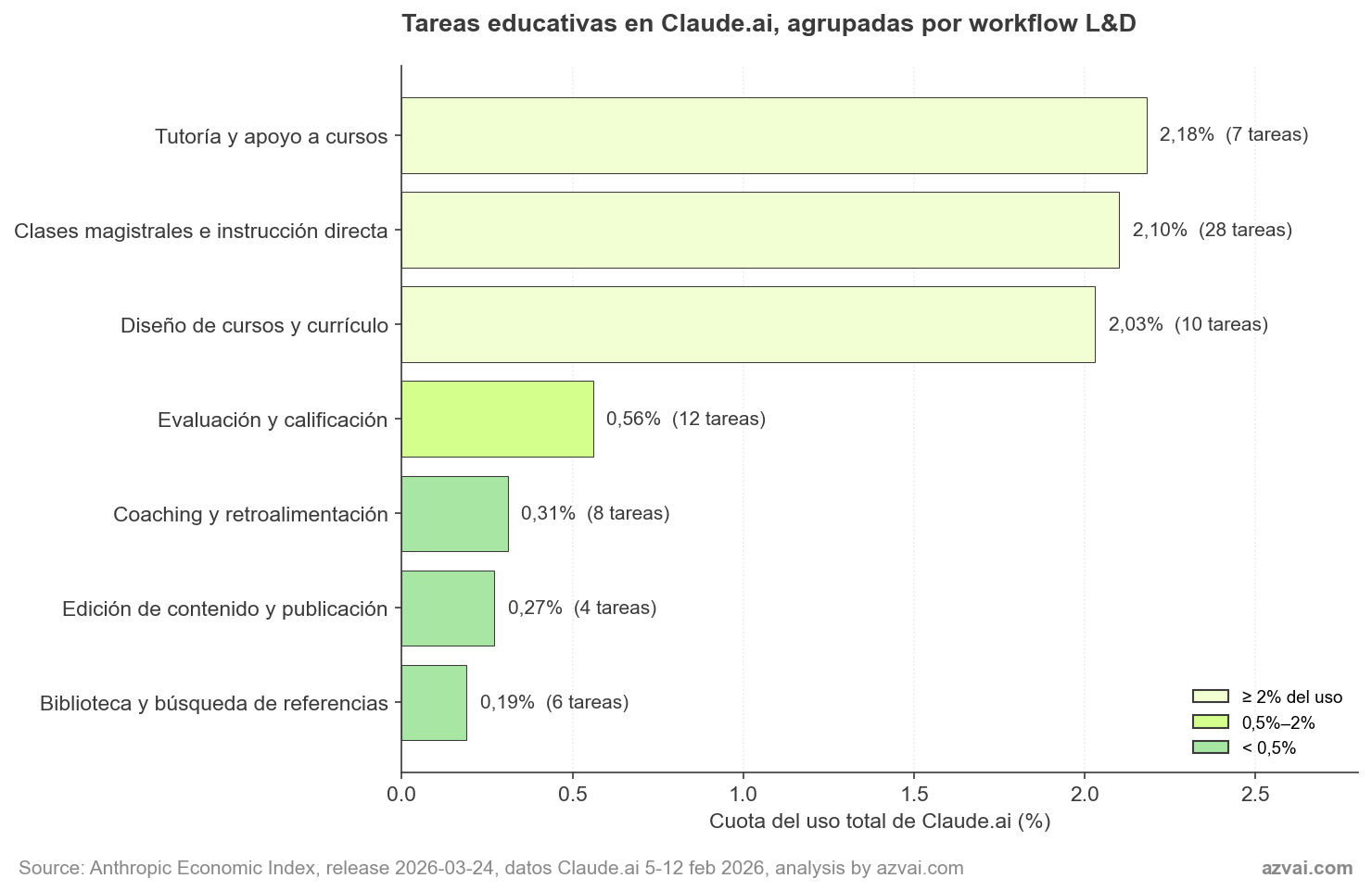 Formación con IA generativa en empresas: análisis del Anthropic Economic Index