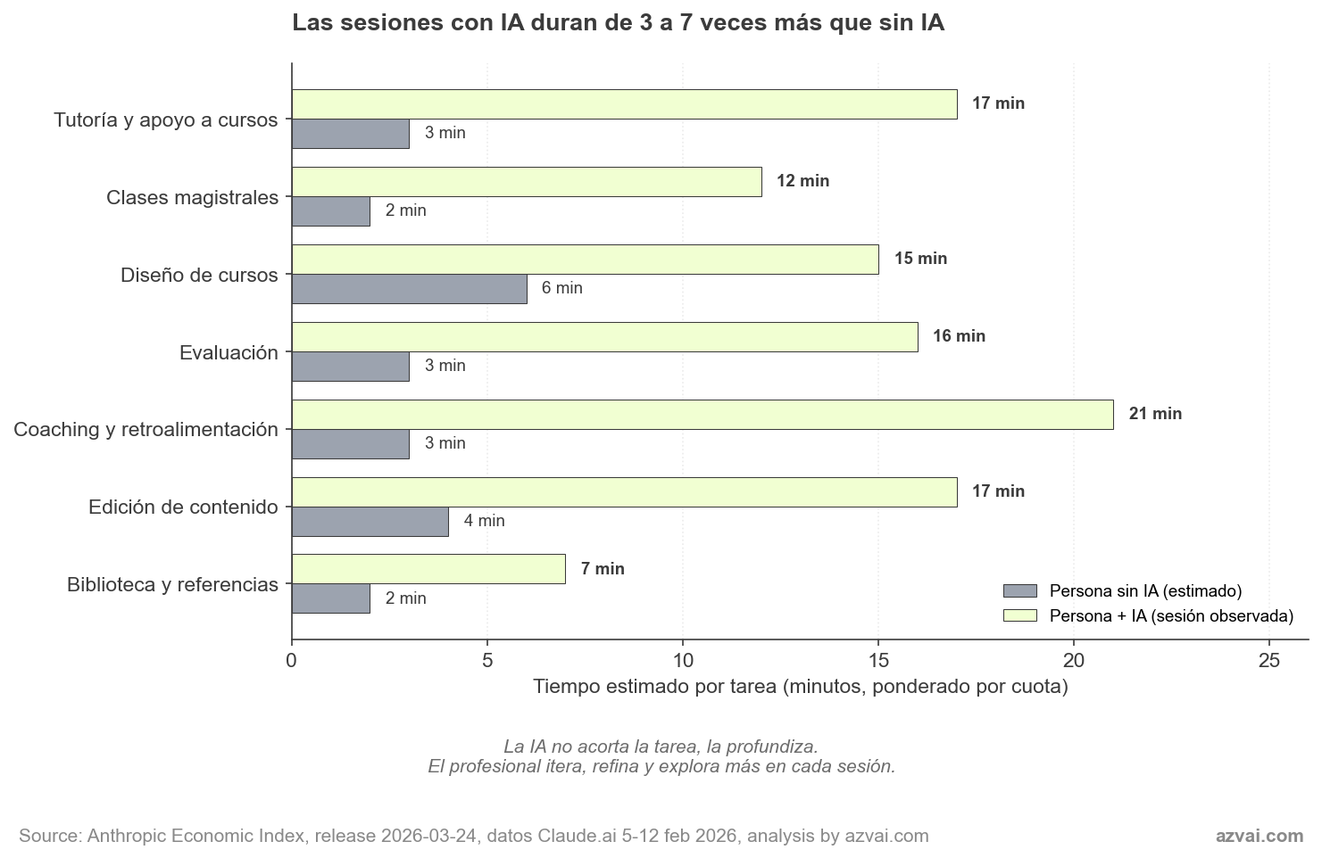 Gráfico de barras agrupadas comparando tiempo humano solo vs tiempo humano más IA por bloque de workflow. Las sesiones con IA son entre 3 y 7 veces más largas.