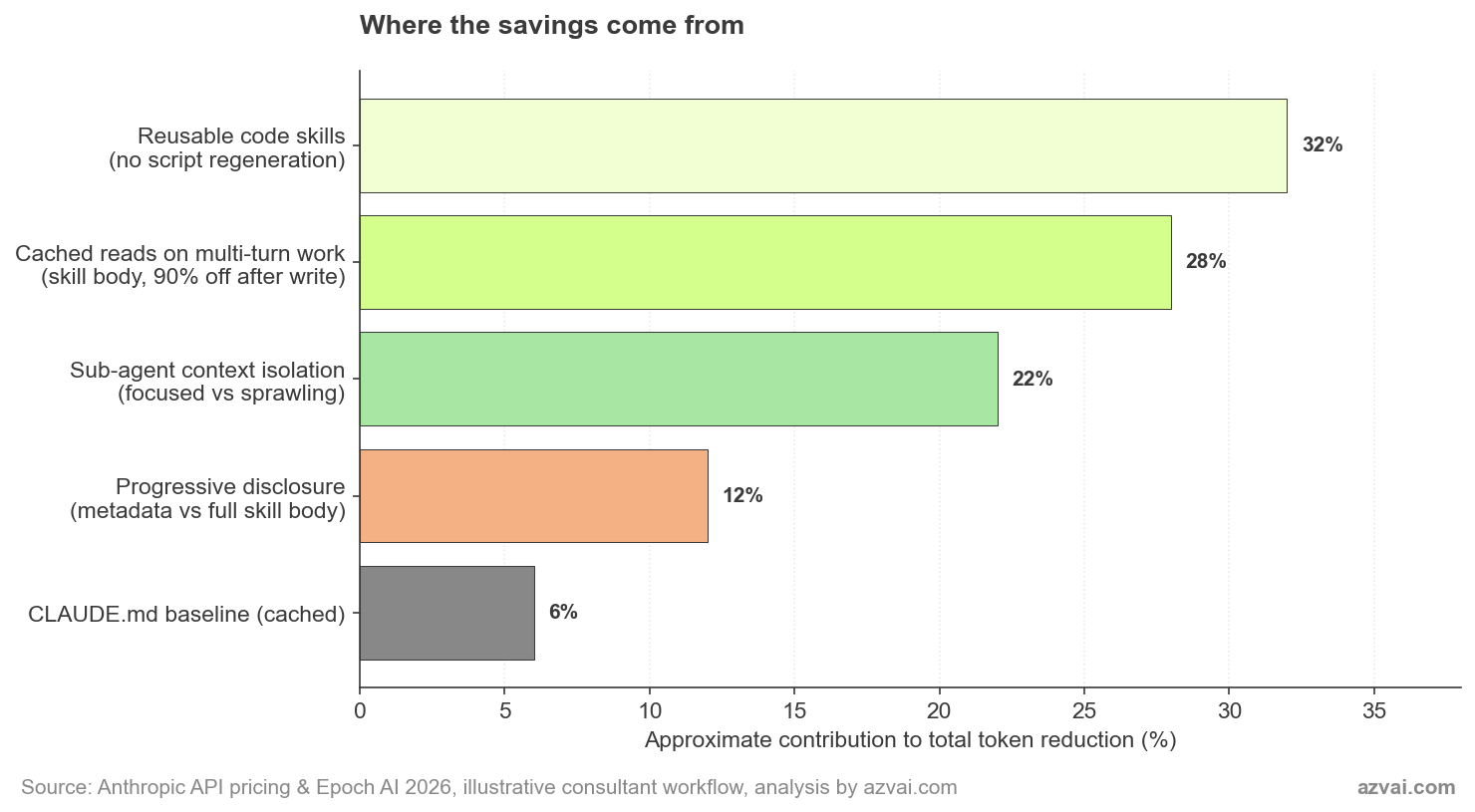 Bar chart showing where the savings come from: Reusable code skills 32%, Cached reads on multi-turn work 28%, Sub-agent context isolation 22%, Progressive disclosure 12%, CLAUDE.md baseline 6%.