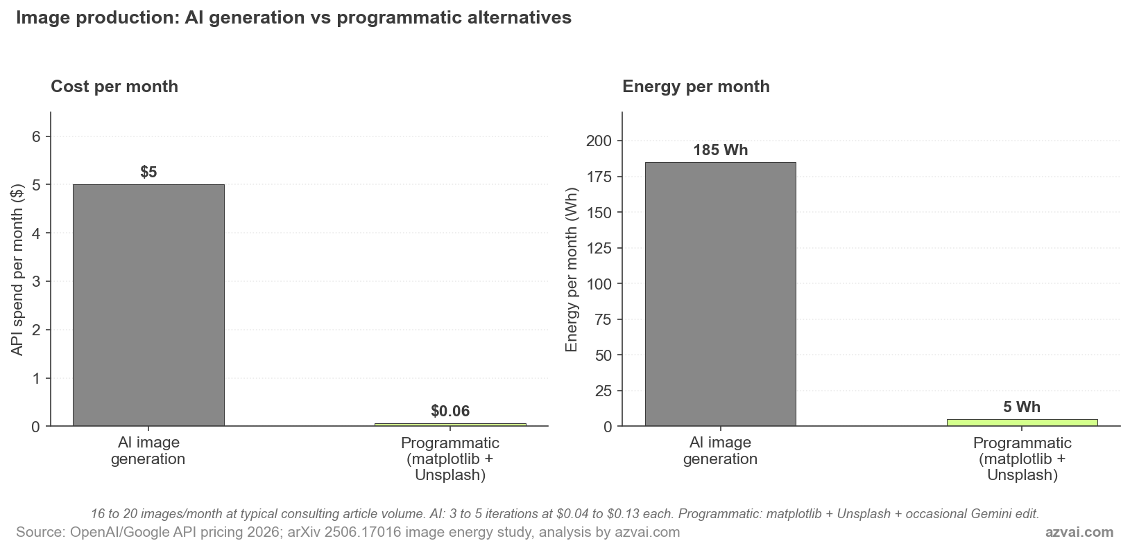 Comparison of image production cost and energy: AI generation vs programmatic. AI: $5 and 185 Wh per month. Programmatic: under $0.10 and 5 Wh.