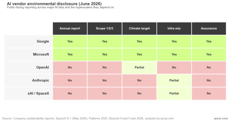 Disclosure matrix comparing what leading AI labs publish about their environmental footprint