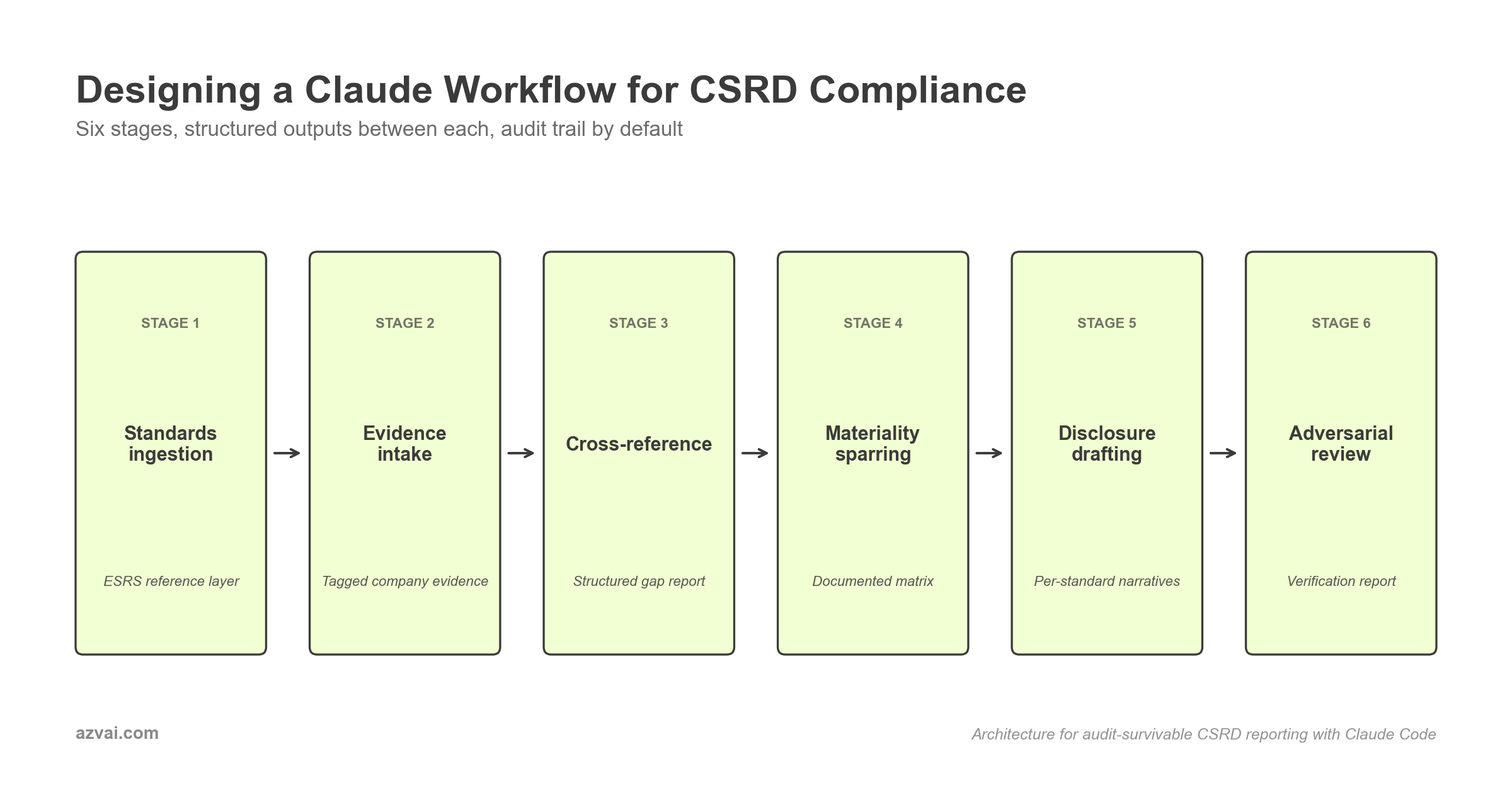 Designing a Claude Workflow for CSRD Compliance
