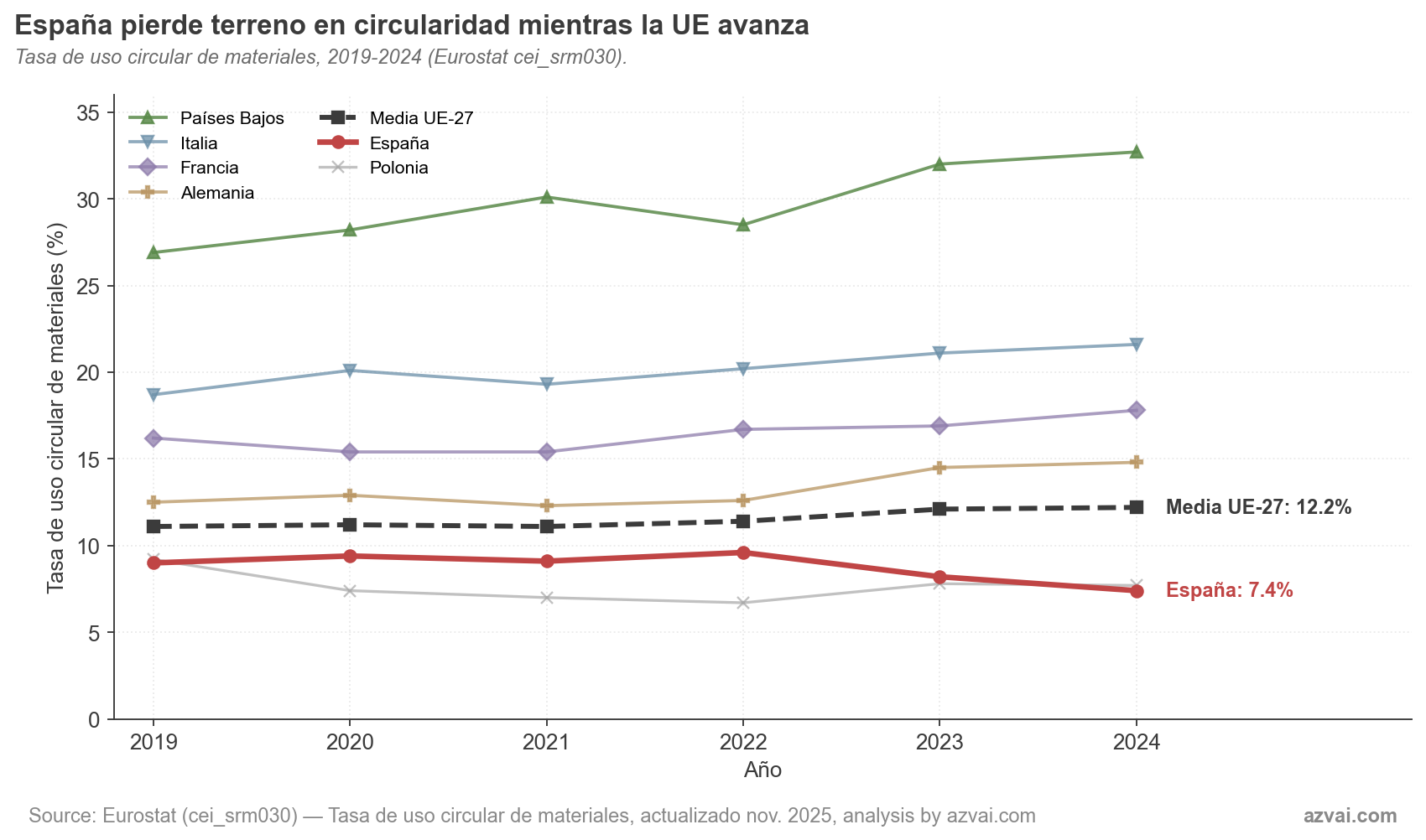 Gráfico de la tasa de uso circular de materiales en España vs Países Bajos, Italia, Francia, Alemania, Polonia y la media de la UE-27 entre 2019 y 2024. España desciende del 9,0% al 7,4%, por debajo de la media UE-27 que sube del 11,1% al 12,2%.