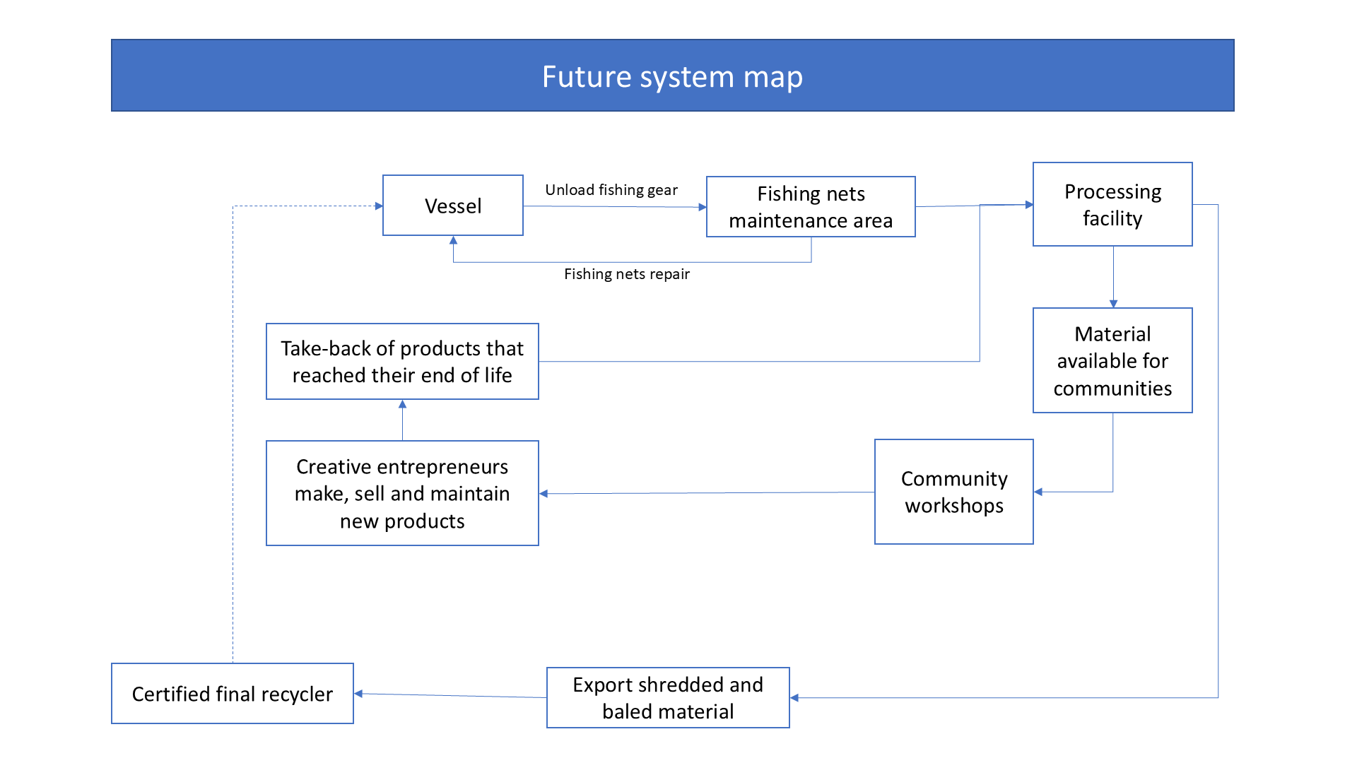 Mapa de sistema del estado futuro propuesto: el barco y el área de mantenimiento alimentan una planta central de procesamiento que envía material triturado y compactado a un reciclador certificado y una cuota comunitaria definida a talleres donde los emprendedores crean nuevos productos, con un bucle de recuperación que devuelve los productos al final de su vida al reciclador