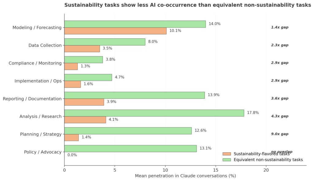 Gráfico de barras agrupadas que compara la co-ocurrencia de IA en tareas con sabor a sostenibilidad frente a tareas equivalentes no relacionadas, por categoría cognitiva, con brechas de 1,4x a sin solapamiento