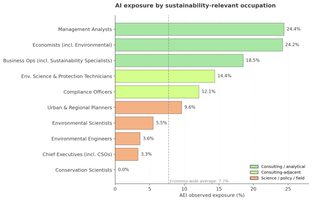 Gráfico de barras que clasifica las ocupaciones relevantes para la sostenibilidad por exposición a la IA, desde Analistas de Gestión (24%) hasta Científicos de Conservación (0%), en grupos de consultoría-analítica y ciencia-política