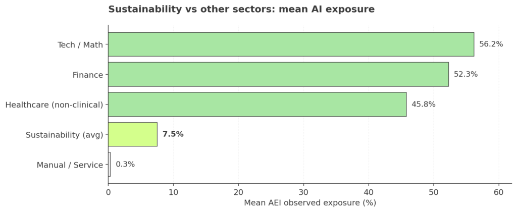 Gráfico de barras de la exposición media a la IA según el Índice Económico de Anthropic por sector: Tecnología y Matemáticas 56%, Finanzas 52%, Sanidad no clínica 46%, roles de sostenibilidad 7,5%, manual y servicios 0,3%