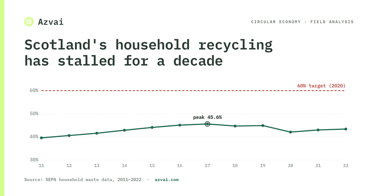 Scotland’s household recycling has been stuck for a decade