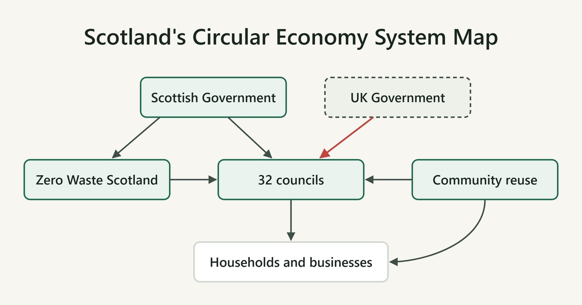Scotland’s Circular Economy System Map