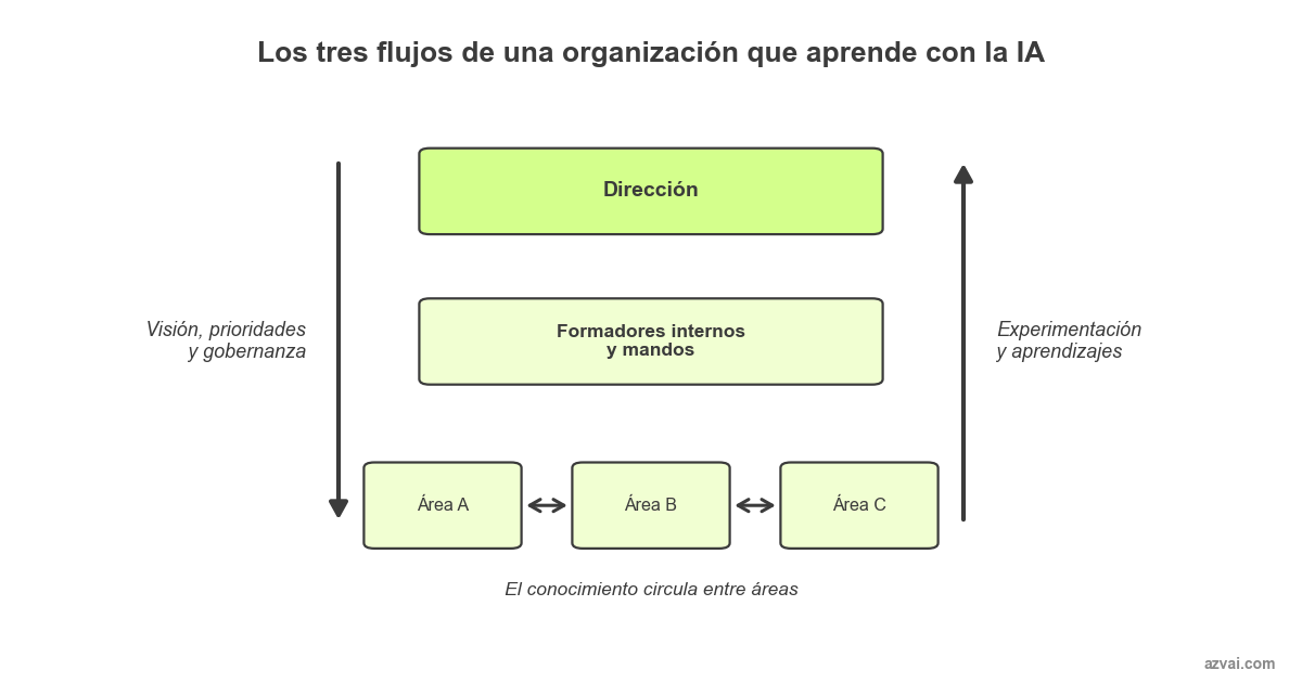 Formación en IA para equipos directivos: qué debe incluir (y qué no)