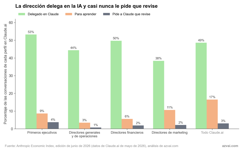 Porcentaje de conversaciones de Claude.ai delegadas en el modelo, usadas para aprender y usadas para pedir al modelo que revise, mayo de 2026: primeros ejecutivos 53%, 9% y 4%; directores generales y de operaciones 44%, 3% y 1%; directores financieros 50%, 6% y 2%; directores de marketing 38%, 11% y 2%; todo Claude.ai 49%, 17% y 3%