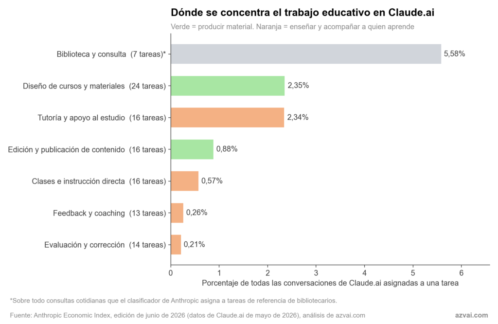 Porcentaje de todo el uso de Claude.ai por bloque de formación, mayo de 2026: biblioteca y consulta 5,58% (sobre todo consultas cotidianas), diseño de cursos y materiales 2,35%, tutoría 2,34%, edición y publicación 0,88%, clases 0,57%, feedback y coaching 0,26%, evaluación 0,21%