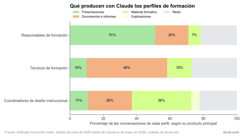 Producto principal de las conversaciones de Claude.ai por perfil de formación, mayo de 2026: responsables de formación 51% presentaciones y 20% documentos; técnicos de formación 48% documentos e informes, 15% material formativo y 10% presentaciones; coordinadores de diseño instruccional 36% material formativo, 26% documentos y 11% presentaciones