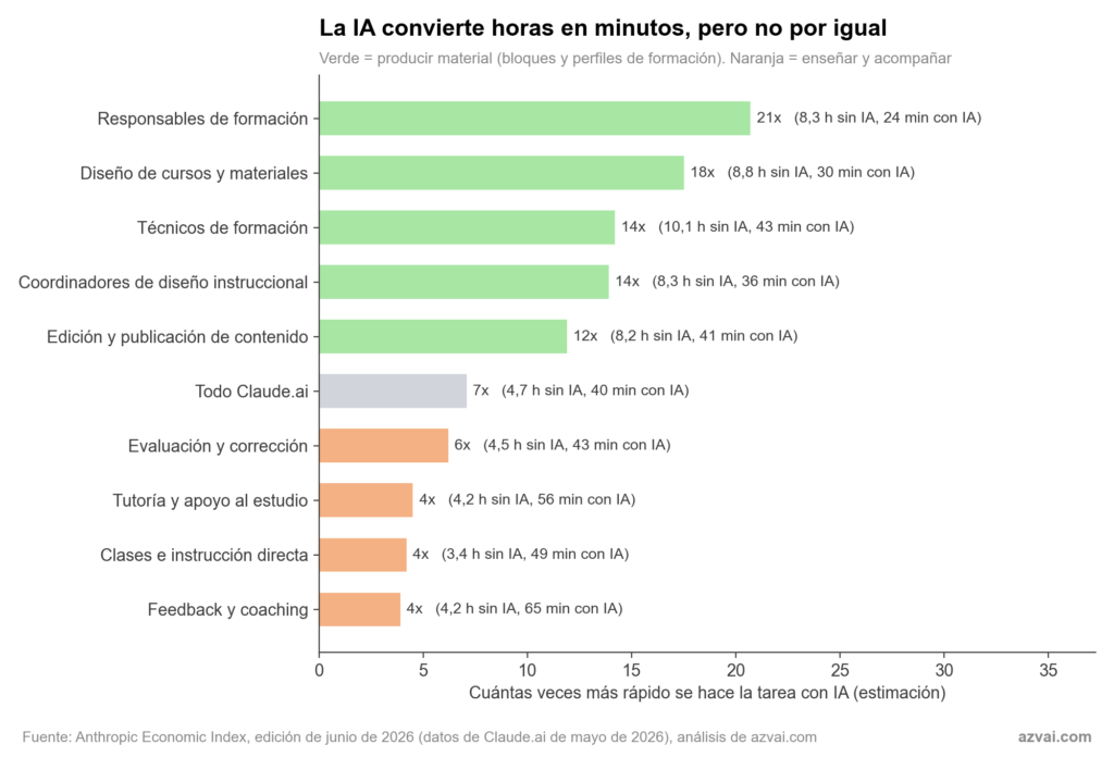 Cuántas veces más rápido se hacen las tareas de formación con IA, mayo de 2026: responsables de formación 21x, diseño de cursos 18x, técnicos de formación 14x, coordinadores de diseño instruccional 14x, edición 12x, todo Claude.ai 7x, evaluación 6x, tutoría 4x, clases 4x, feedback y coaching 4x