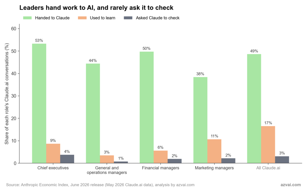 Share of Claude.ai conversations handed to the model, used to learn, and used to ask the model to check work, May 2026: chief executives 53%, 9% and 4%; general and operations managers 44%, 3% and 1%; financial managers 50%, 6% and 2%; marketing managers 38%, 11% and 2%; all Claude.ai 49%, 17% and 3%