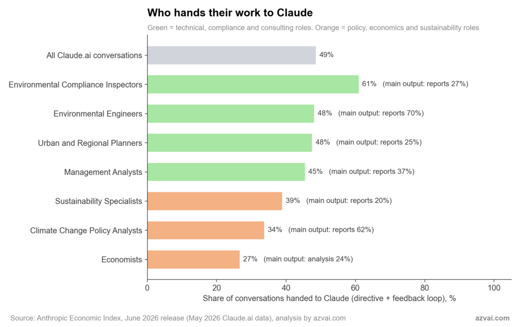 Share of Claude.ai conversations handed off to the model by sustainability-relevant role, May 2026: Environmental Compliance Inspectors 61%, Environmental Engineers 48%, Urban and Regional Planners 48%, Management Analysts 45%, Sustainability Specialists 39%, Climate Change Policy Analysts 34%, Economists 27%, against 49% for all Claude.ai conversations