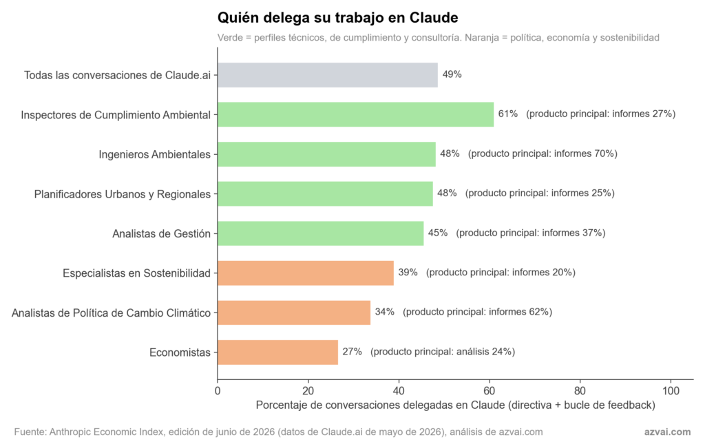 Porcentaje de conversaciones de Claude.ai delegadas en el modelo por perfil relacionado con la sostenibilidad, mayo de 2026: Inspectores de Cumplimiento Ambiental 61%, Ingenieros Ambientales 48%, Planificadores Urbanos y Regionales 48%, Analistas de Gestión 45%, Especialistas en Sostenibilidad 39%, Analistas de Política de Cambio Climático 34%, Economistas 27%, frente al 49% del conjunto de Claude.ai