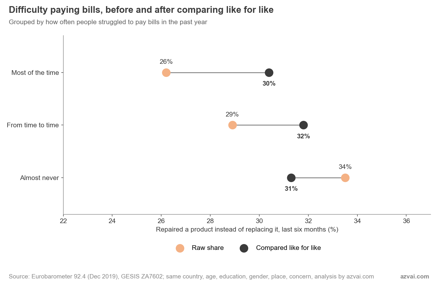 Repair rate by difficulty paying bills, raw and compared like for like, Eurobarometer 2019