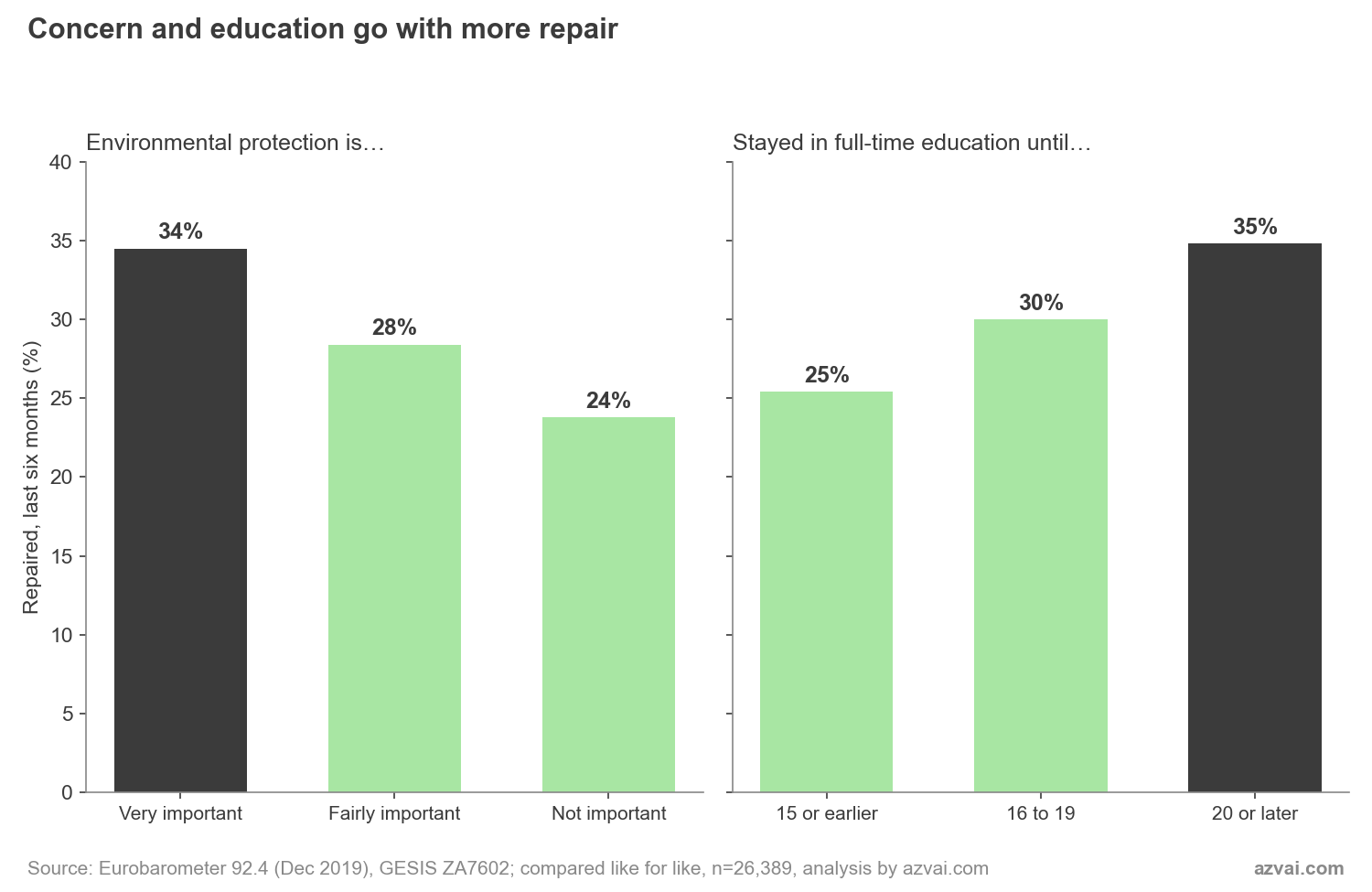 Repair rate by environmental concern and by education, compared like for like, Eurobarometer 2019