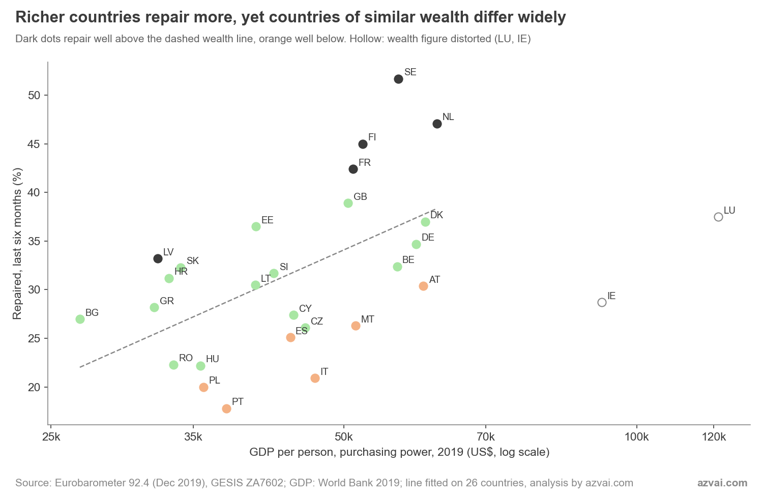 Share of people who repaired a product in 28 European countries against GDP per person, 2019
