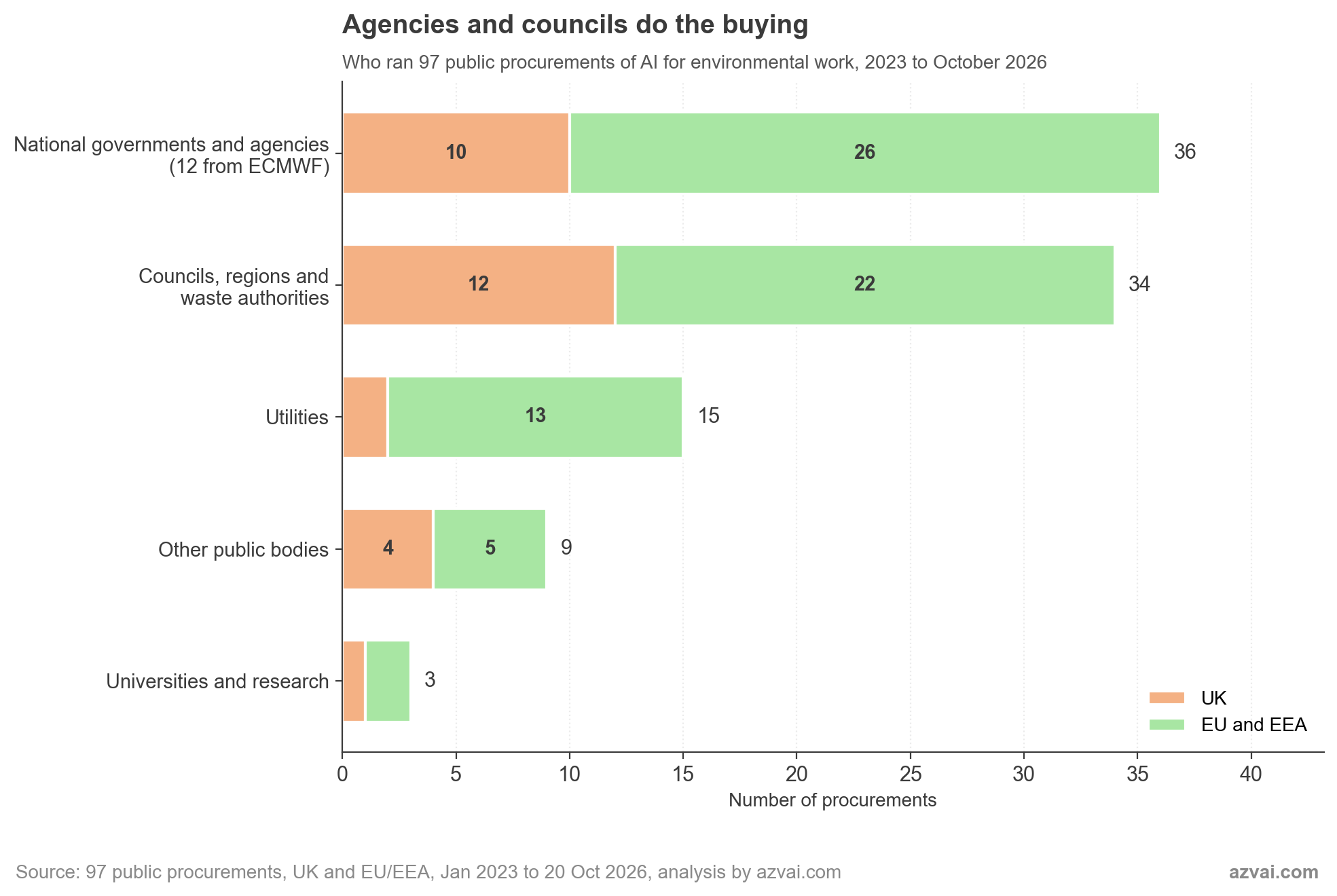 Bar chart of who ran 97 public procurements of AI for environmental work. National governments and agencies 36 (26 EU and EEA including 12 from ECMWF, 10 UK), councils, regions and waste authorities 34 (22 EU, 12 UK), utilities 15, other public bodies 9, universities and research 3.