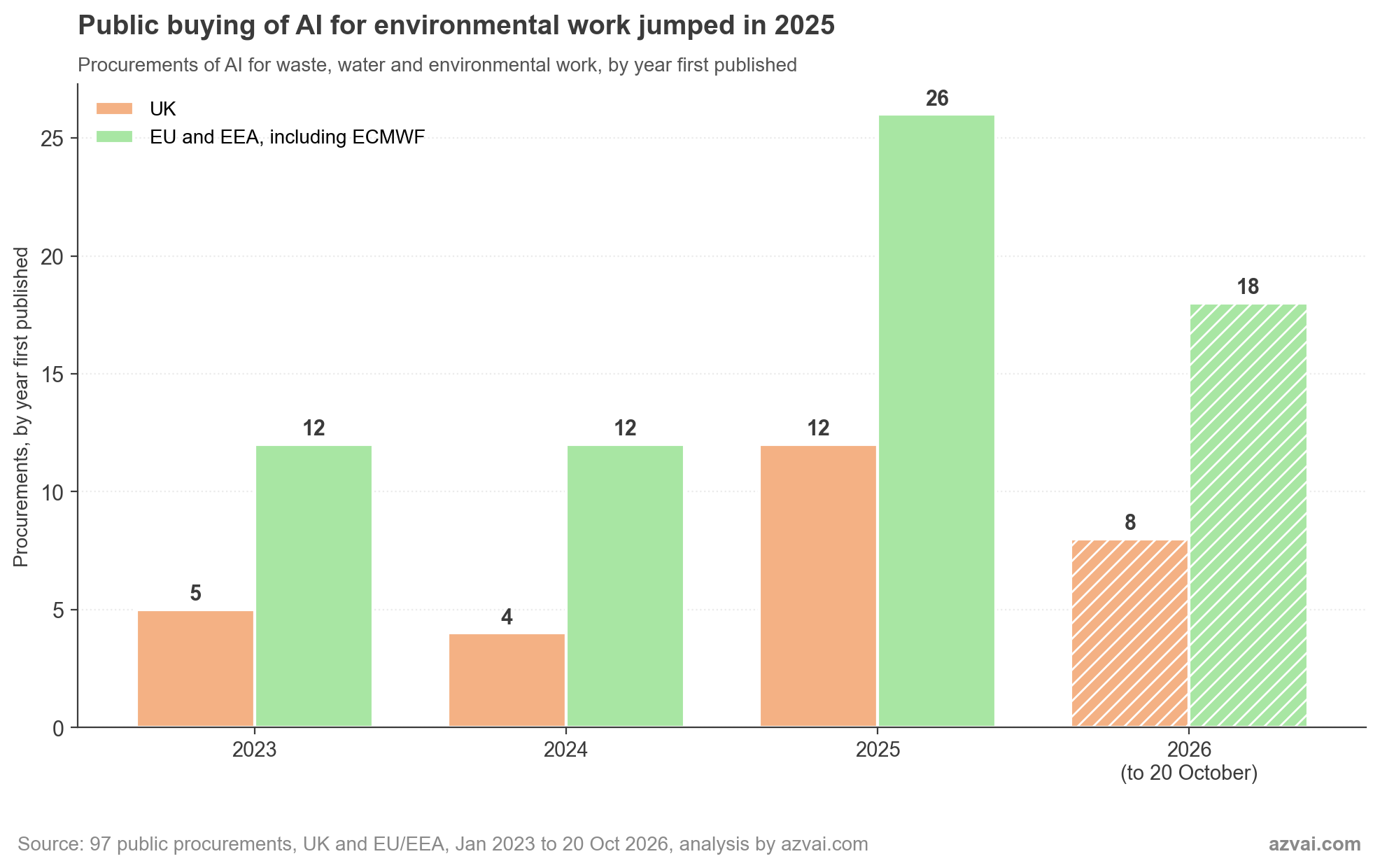 Bar chart of procurements by year first published. UK 5 in 2023, 4 in 2024, 12 in 2025 and 8 in 2026 to 20 October. EU and EEA including ECMWF 12, 12, 26 and 18.