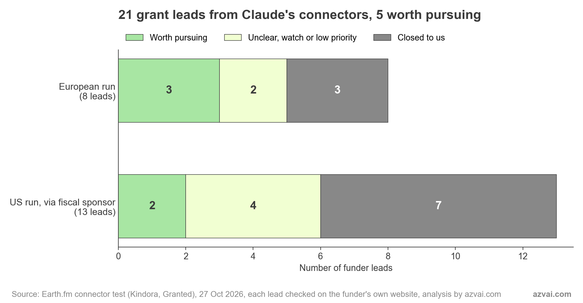 Stacked bar chart of 21 grant leads from Claude's connectors, checked on 27 October 2026. European run, 8 leads: 3 worth pursuing, 2 unclear, 3 closed. US run through a fiscal sponsor, 13 leads: 2 worth pursuing, 4 unclear, on watch or low priority, 7 closed.
