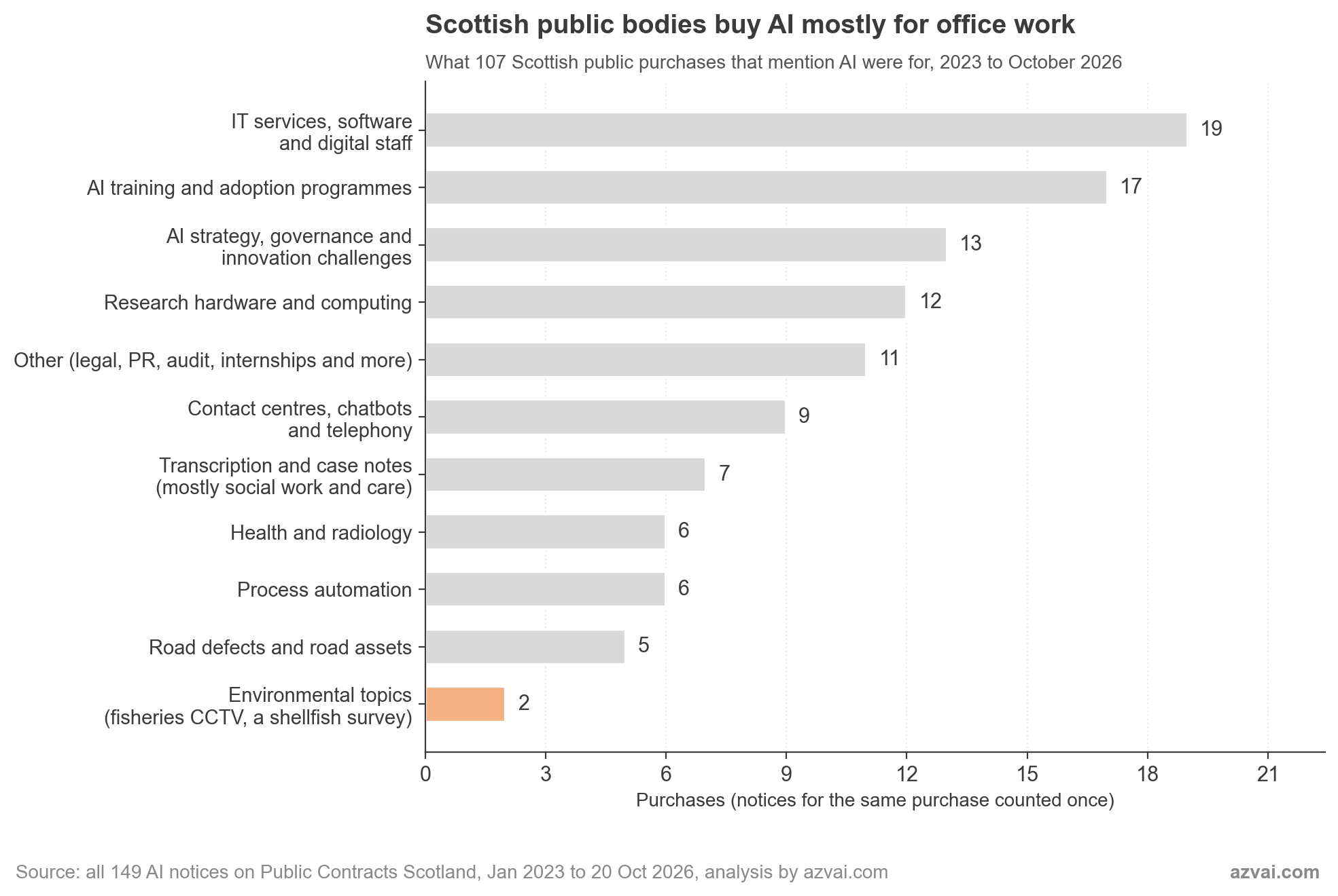 Bar chart of what 107 Scottish public purchases that mention AI were for, from all 149 AI notices on Public Contracts Scotland. IT services, software and digital staff 19, AI training and adoption programmes 17, AI strategy, governance and innovation challenges 13, research hardware and computing 12, other 11, contact centres and chatbots 9, transcription and case notes 7, health and radiology 6, process automation 6, road defects 5, environmental topics 2.