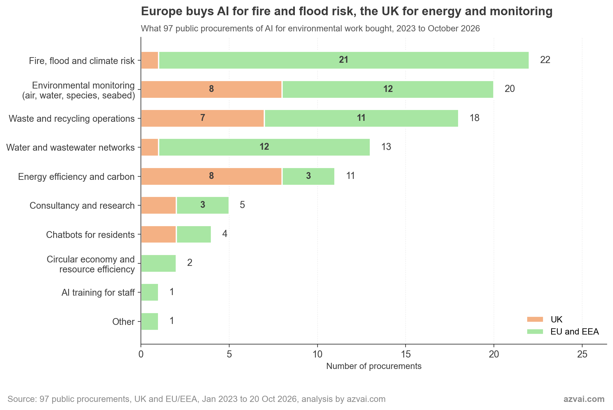 Bar chart of what 97 public procurements of AI for environmental work bought. Fire, flood and climate risk 22 (21 EU and EEA, 1 UK), environmental monitoring 20 (12 EU, 8 UK), waste and recycling operations 18 (11 EU, 7 UK), water and wastewater networks 13 (12 EU, 1 UK), energy efficiency and carbon 11 (3 EU, 8 UK), consultancy and research 5, chatbots for residents 4, circular economy and resource efficiency 2, AI training 1, other 1.
