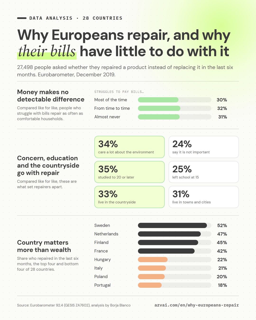 Infographic summarising why Europeans repair: difficulty paying bills makes no detectable difference, concern, education and the countryside go with repair, and repair rates by country